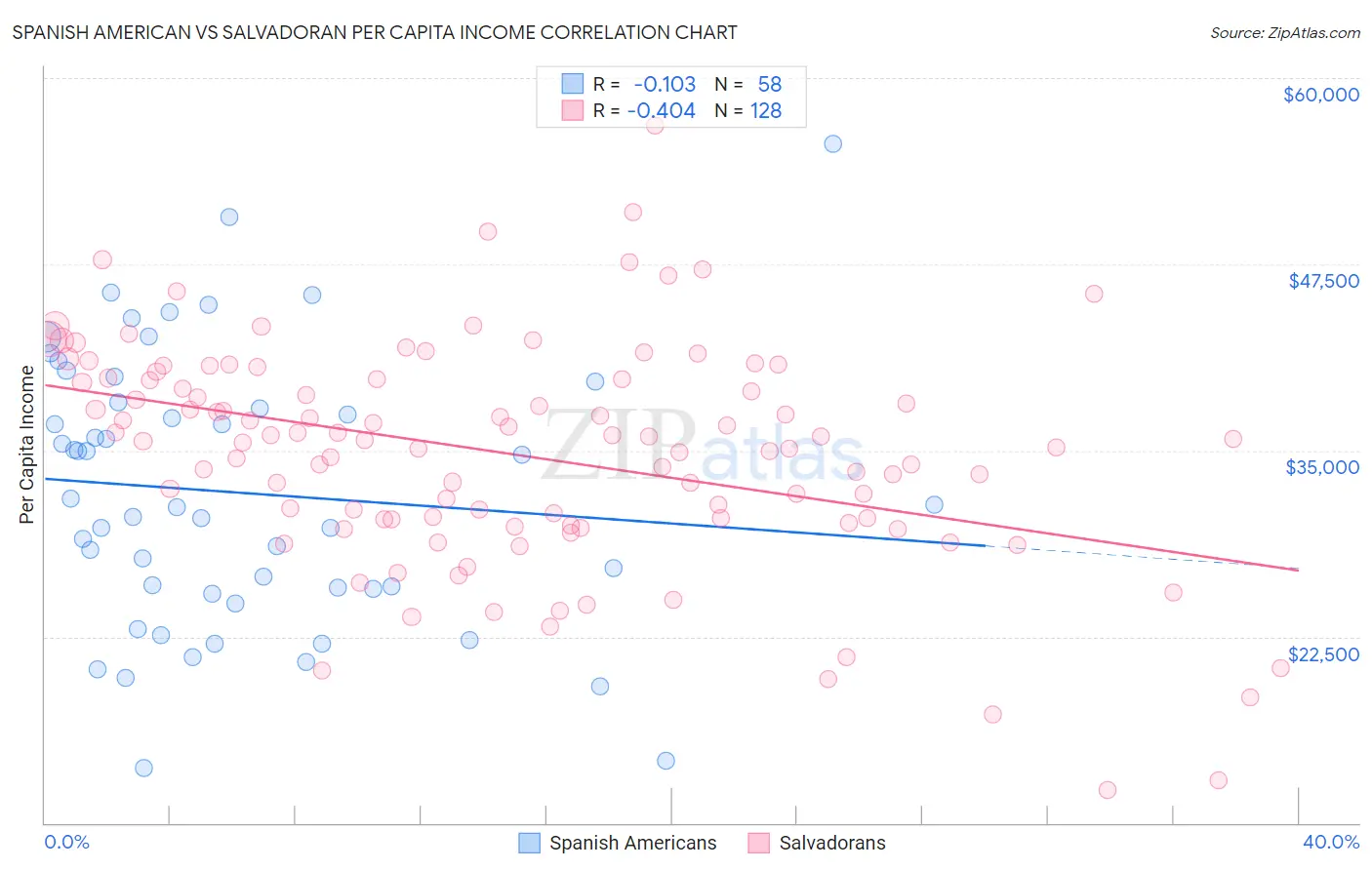 Spanish American vs Salvadoran Per Capita Income