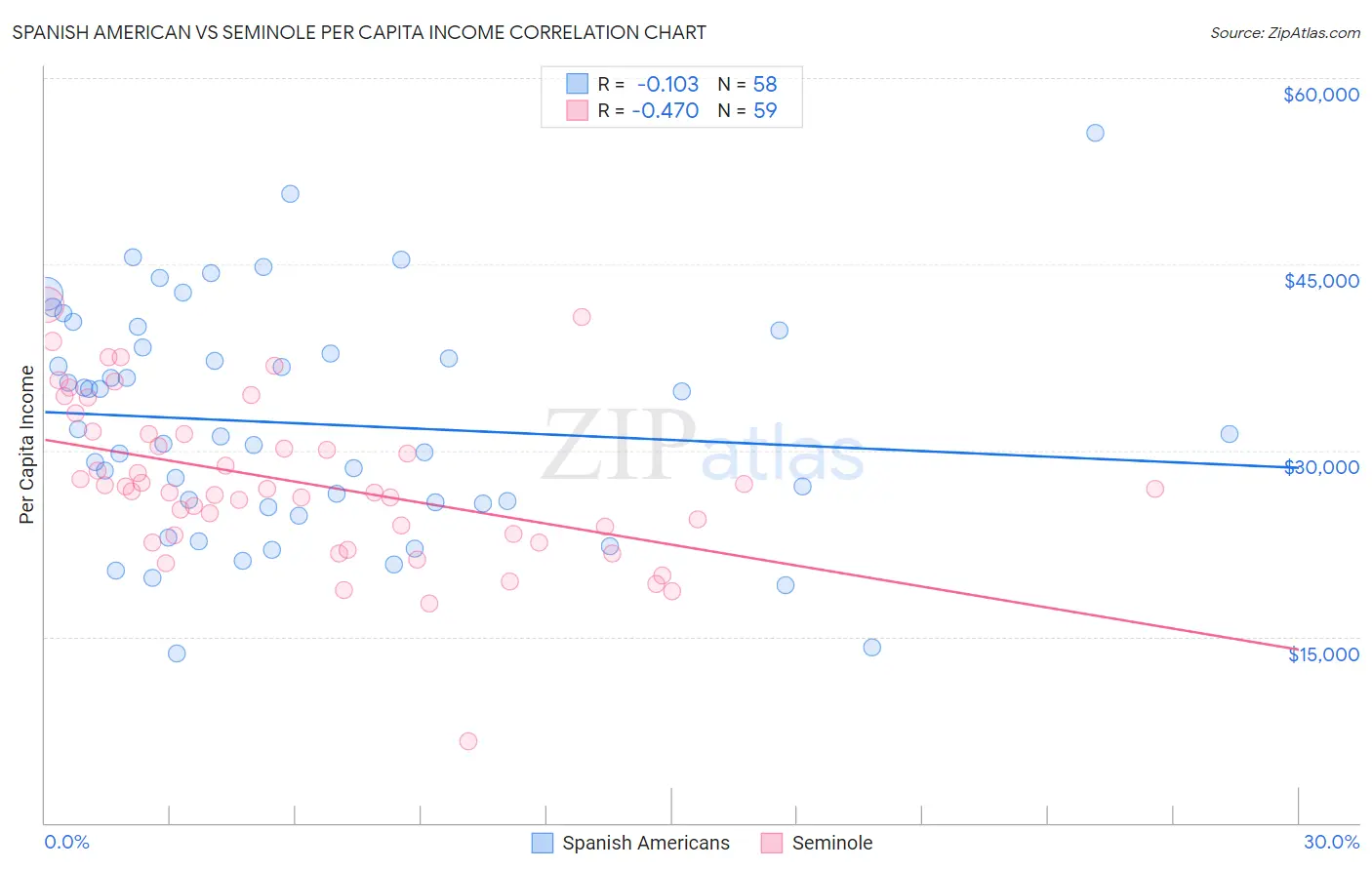 Spanish American vs Seminole Per Capita Income