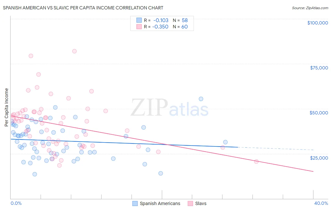 Spanish American vs Slavic Per Capita Income