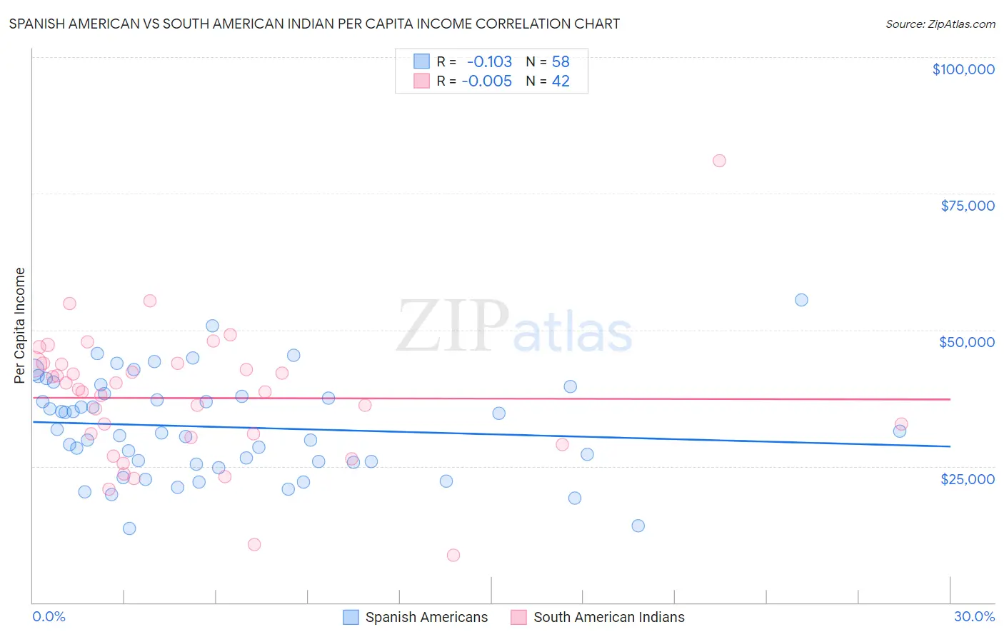 Spanish American vs South American Indian Per Capita Income