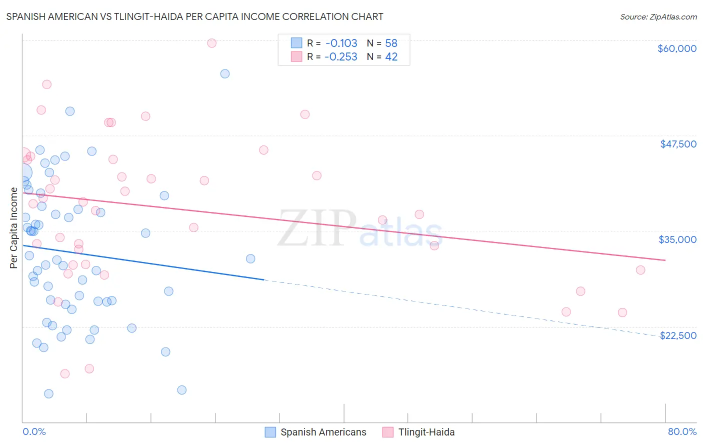 Spanish American vs Tlingit-Haida Per Capita Income