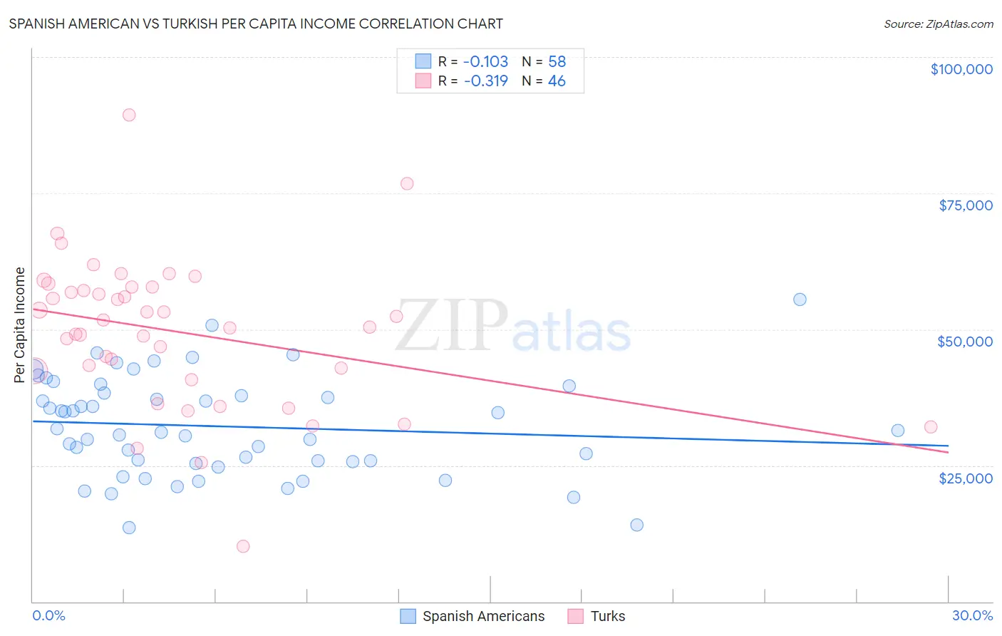 Spanish American vs Turkish Per Capita Income