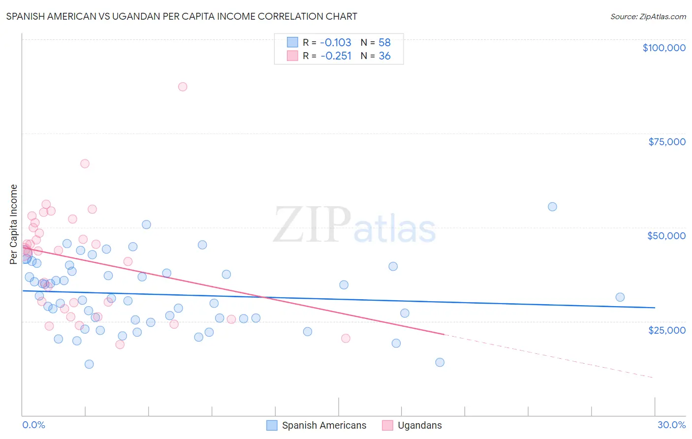 Spanish American vs Ugandan Per Capita Income