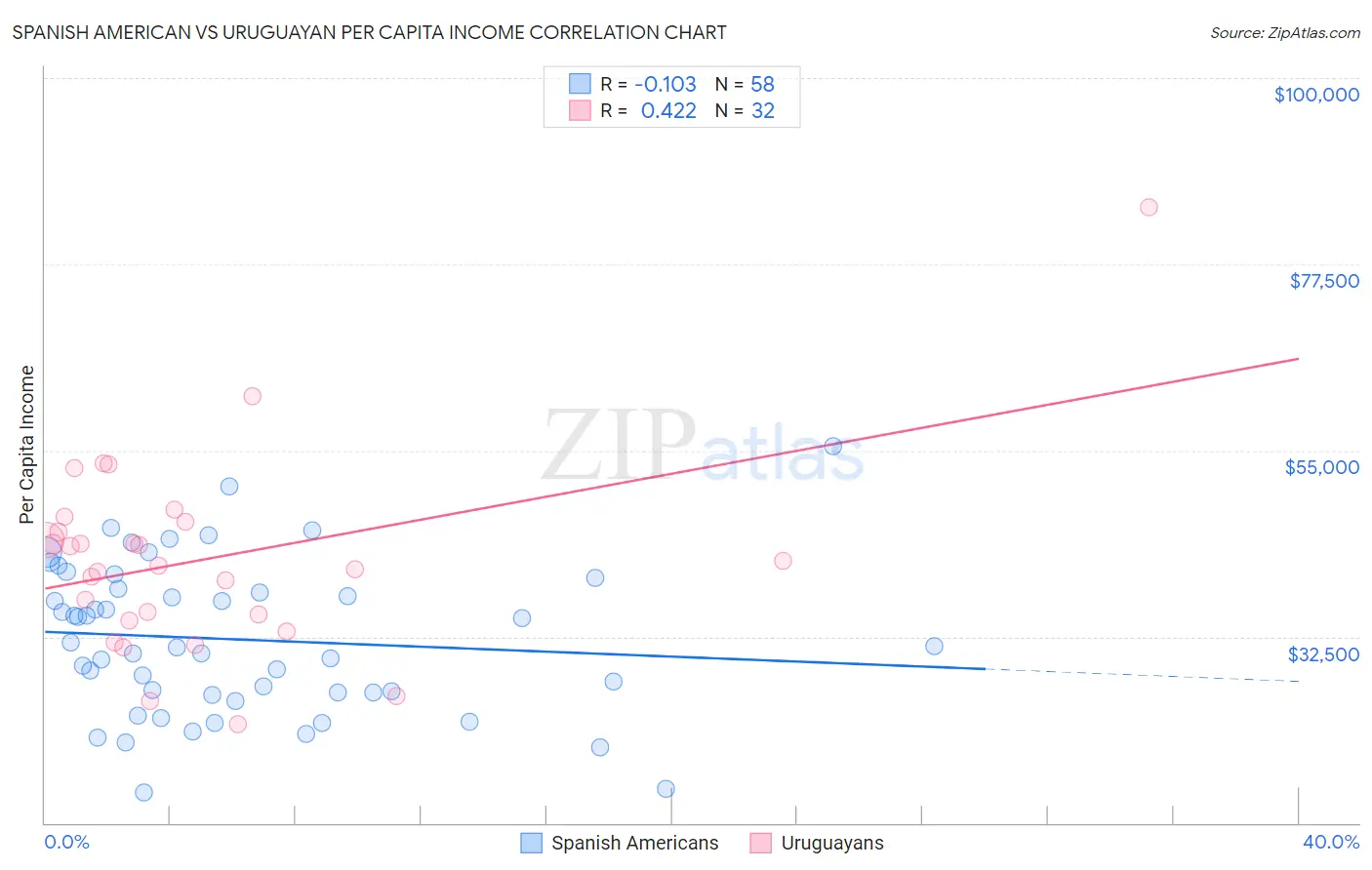 Spanish American vs Uruguayan Per Capita Income