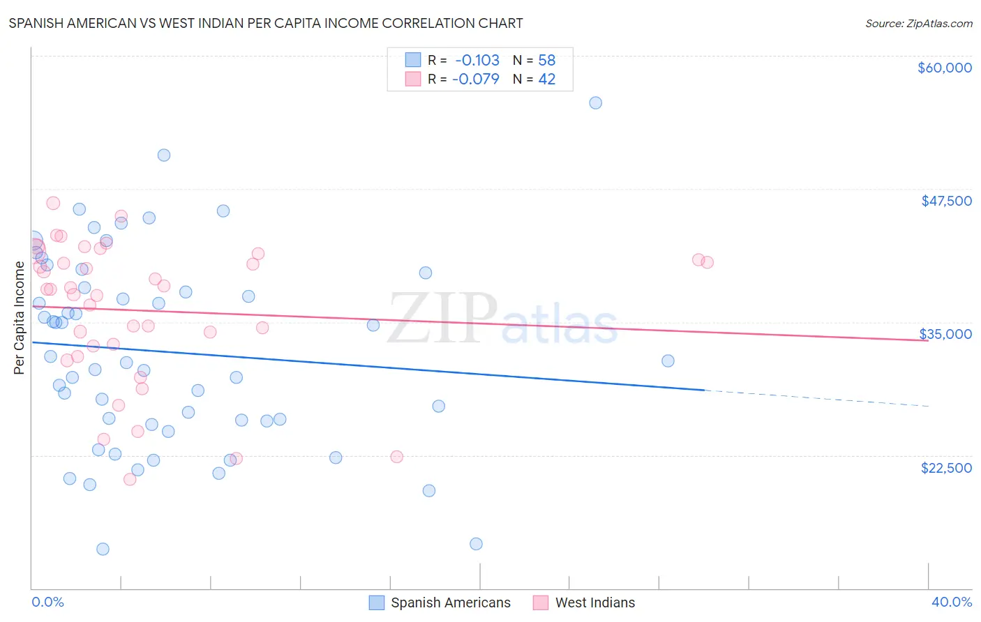 Spanish American vs West Indian Per Capita Income