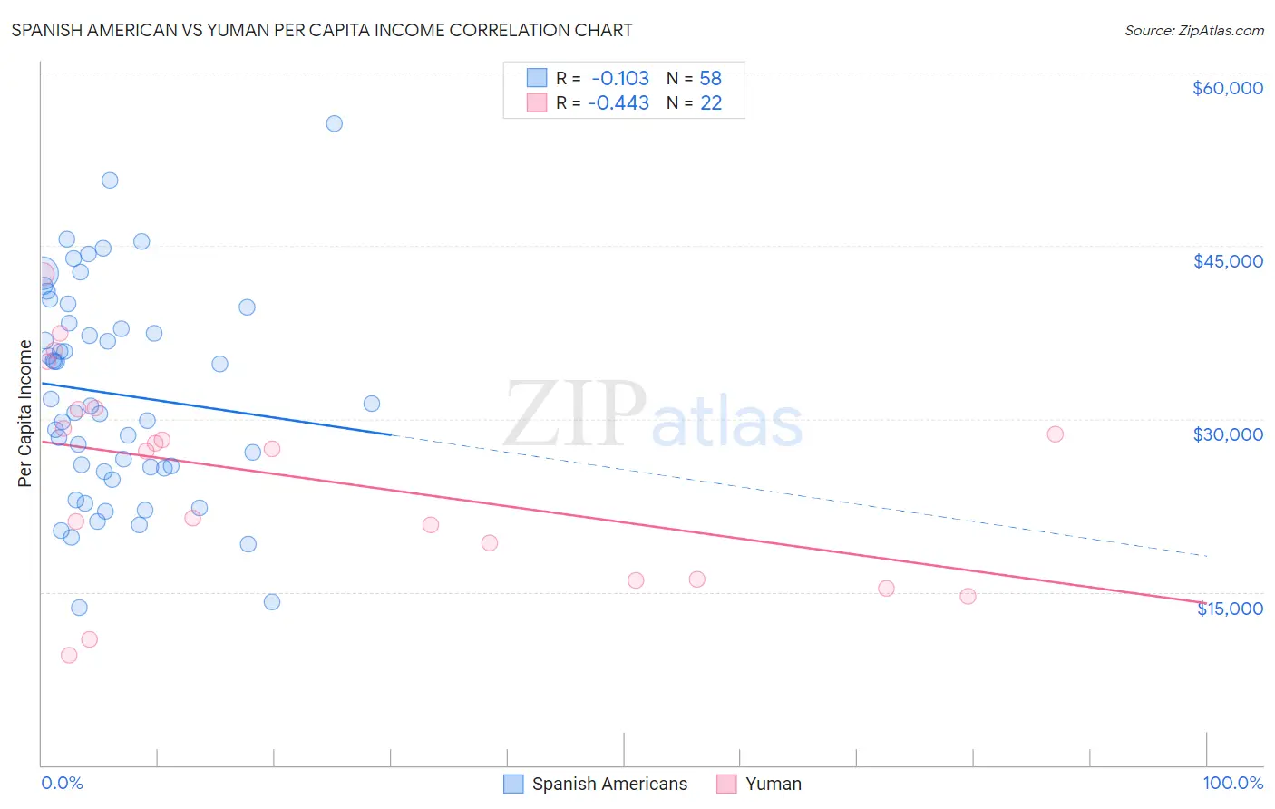 Spanish American vs Yuman Per Capita Income