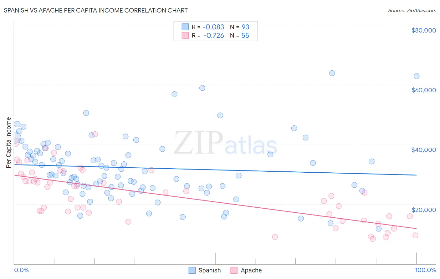 Spanish vs Apache Per Capita Income