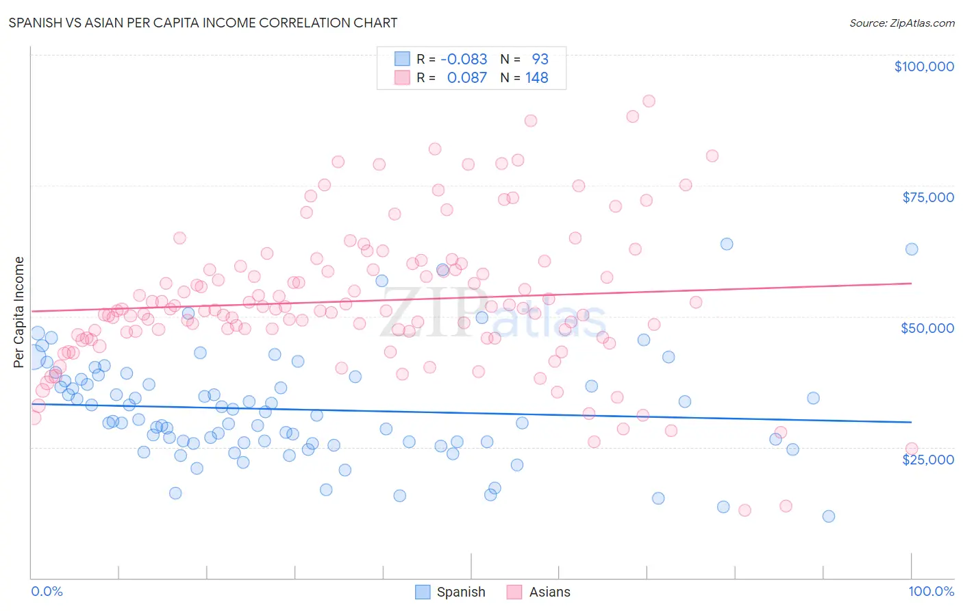 Spanish vs Asian Per Capita Income