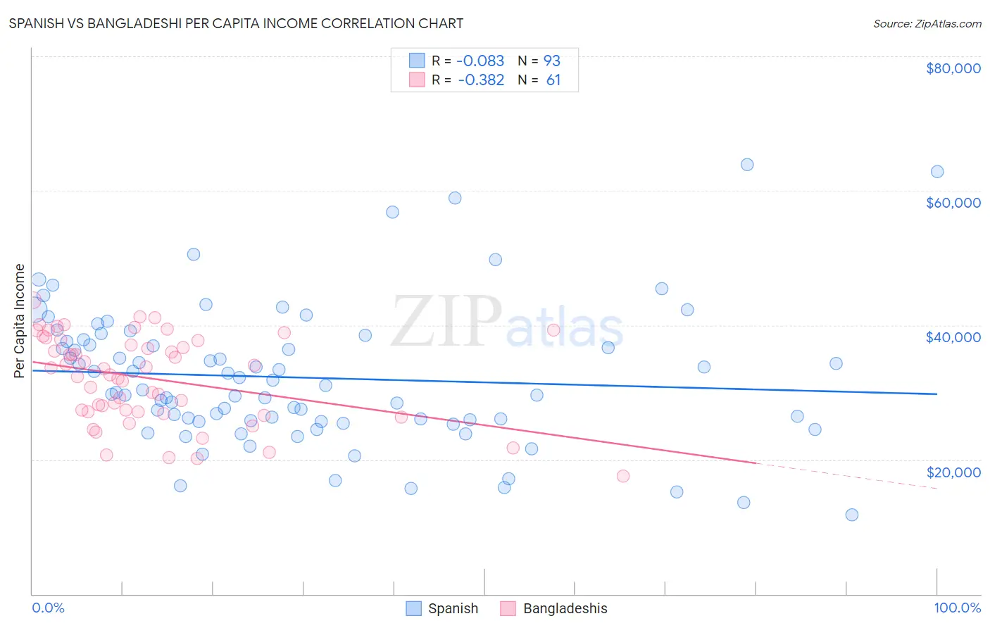 Spanish vs Bangladeshi Per Capita Income