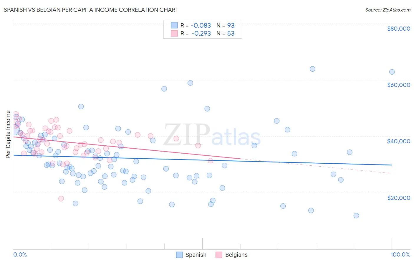 Spanish vs Belgian Per Capita Income