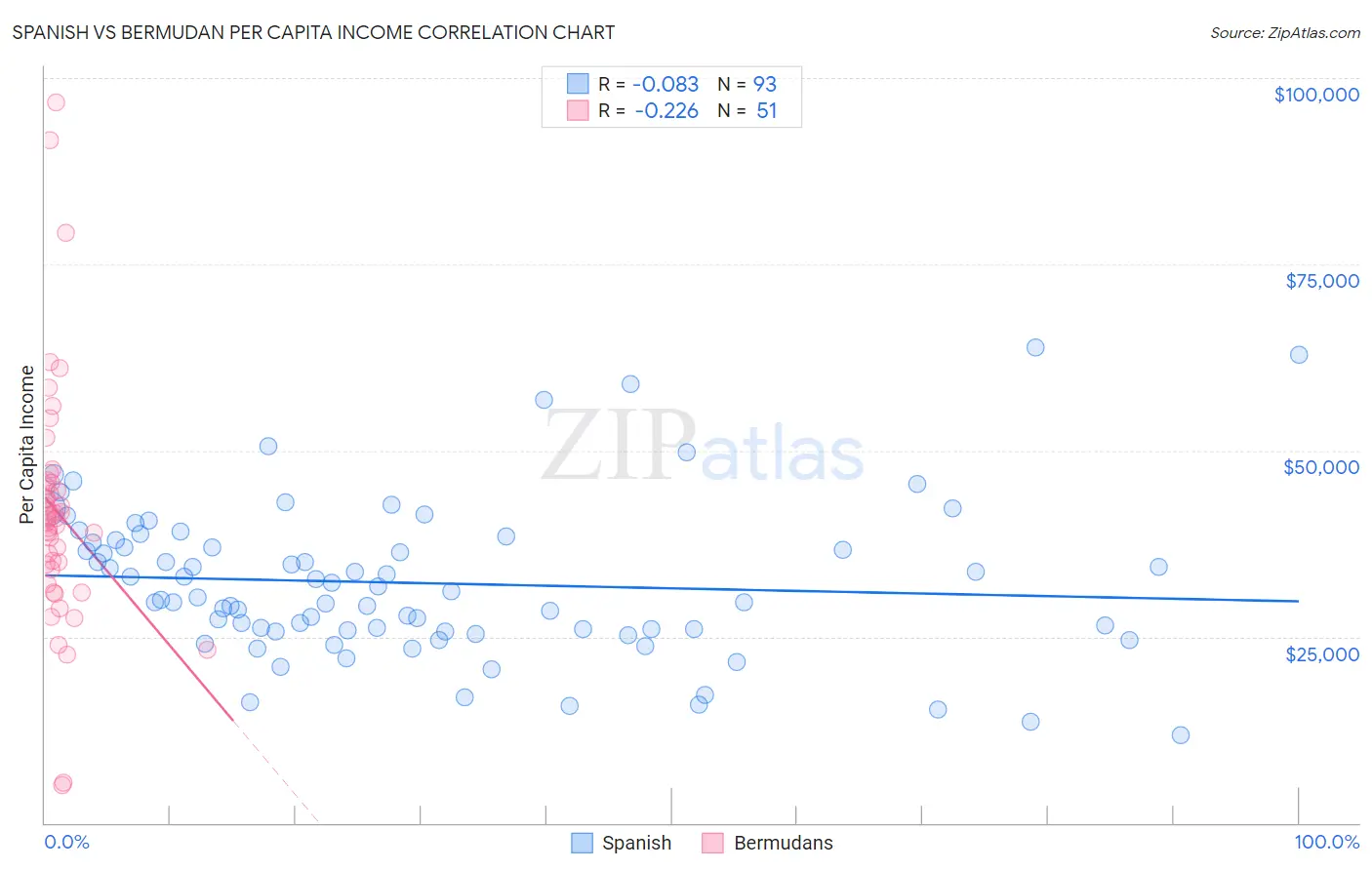 Spanish vs Bermudan Per Capita Income