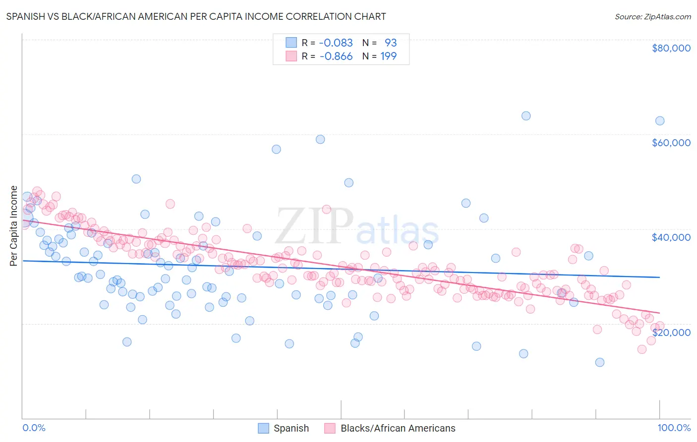 Spanish vs Black/African American Per Capita Income