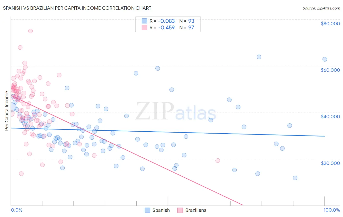 Spanish vs Brazilian Per Capita Income