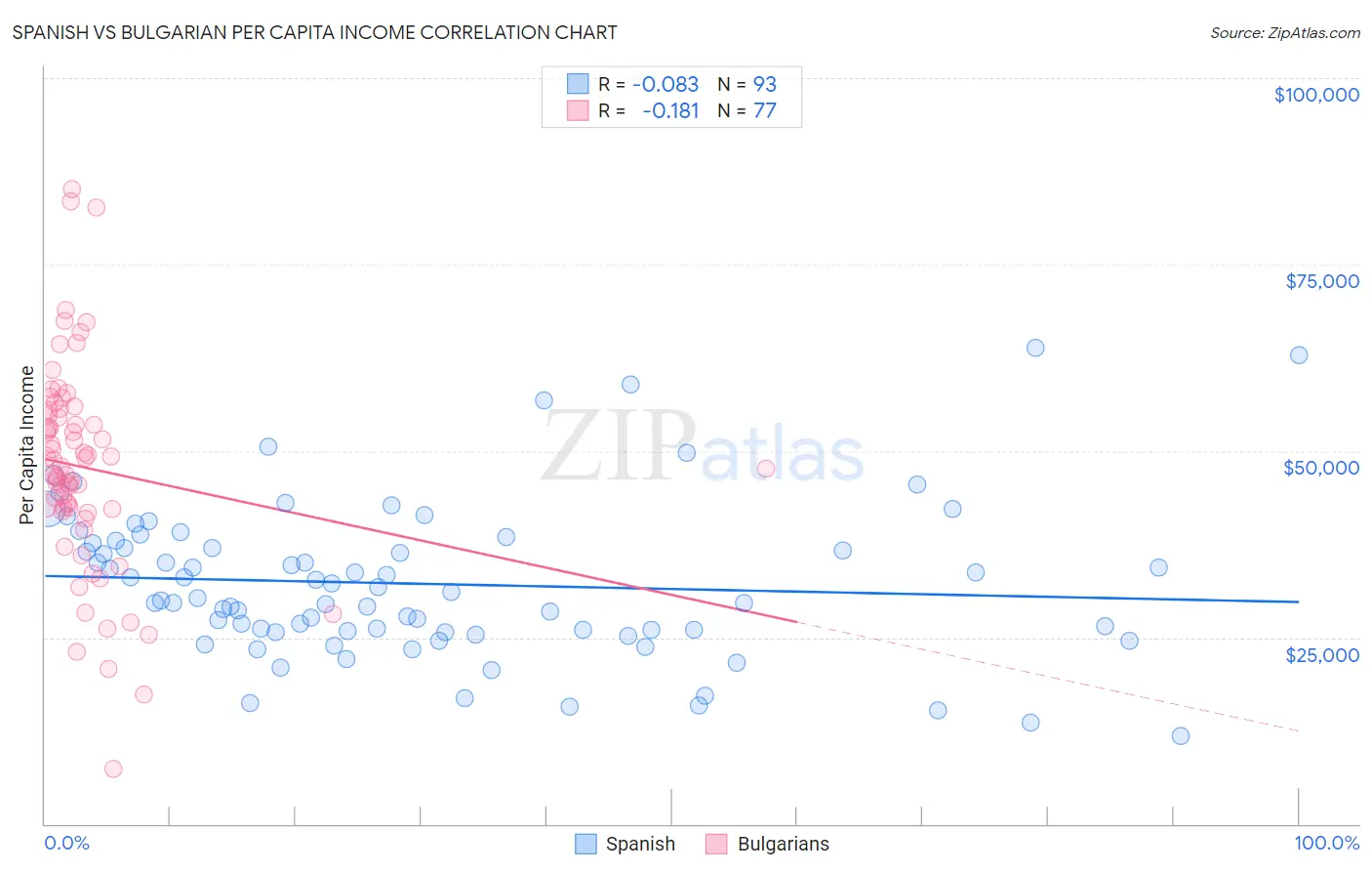 Spanish vs Bulgarian Per Capita Income