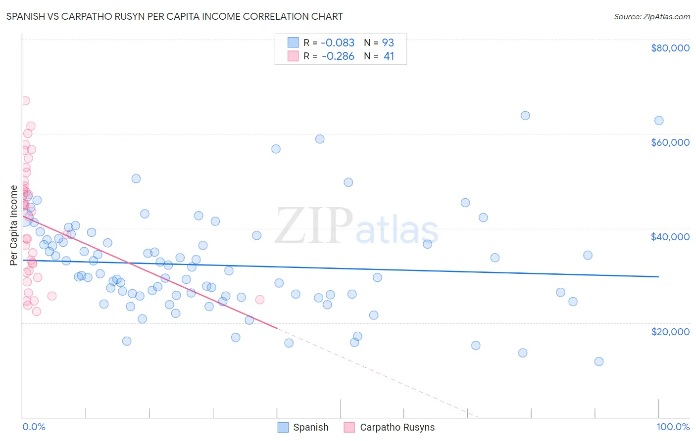 Spanish vs Carpatho Rusyn Per Capita Income