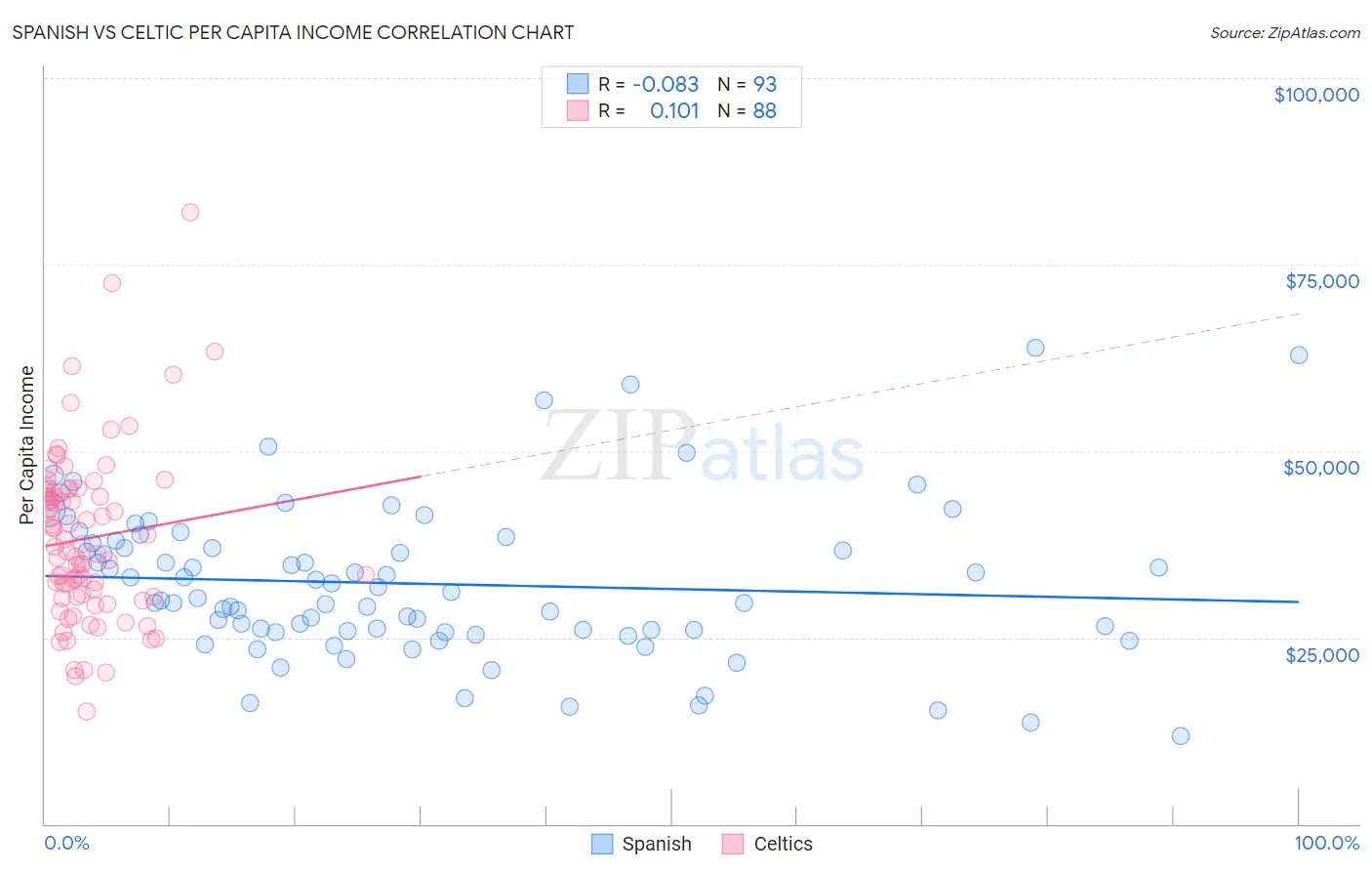 Spanish vs Celtic Per Capita Income