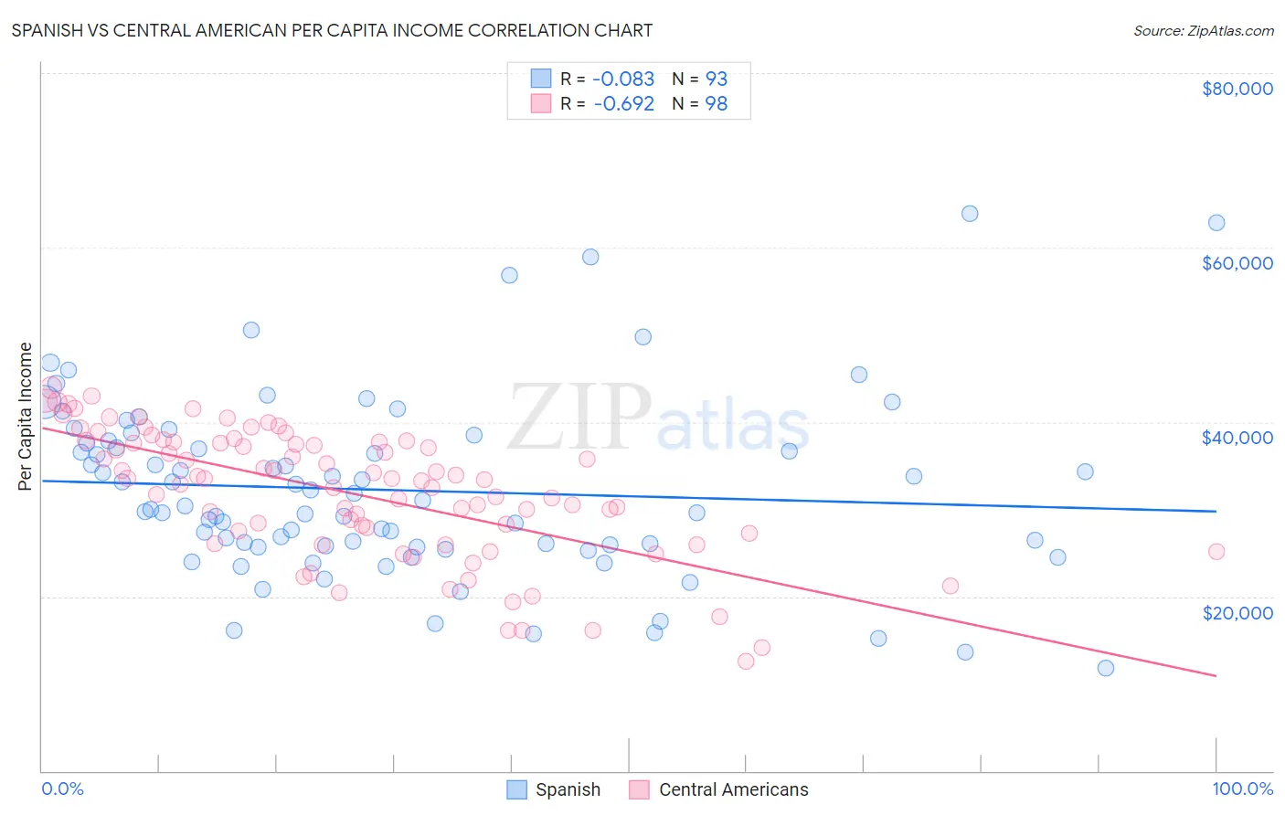 Spanish vs Central American Per Capita Income