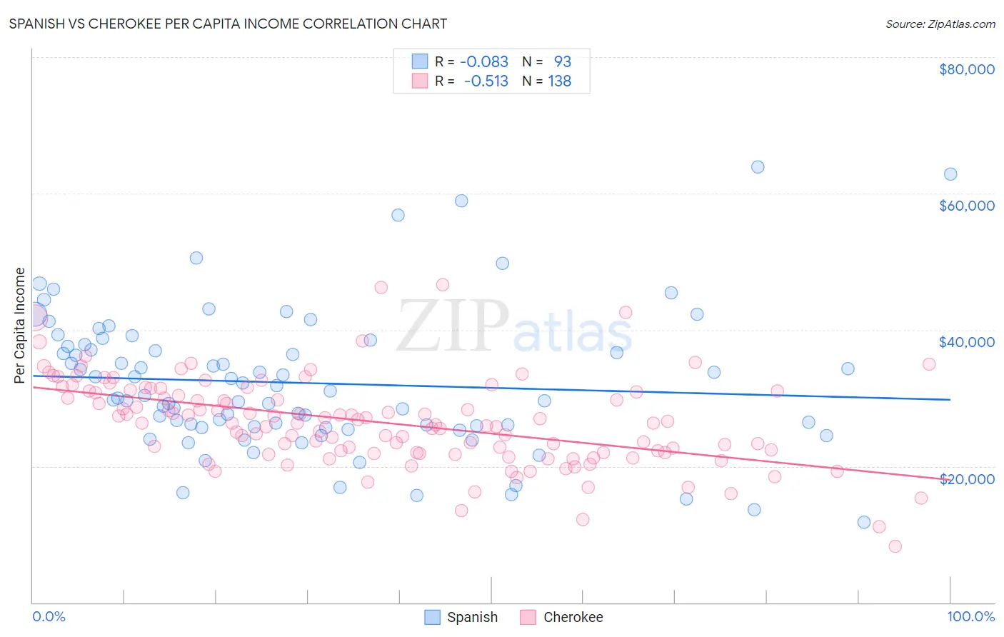 Spanish vs Cherokee Per Capita Income