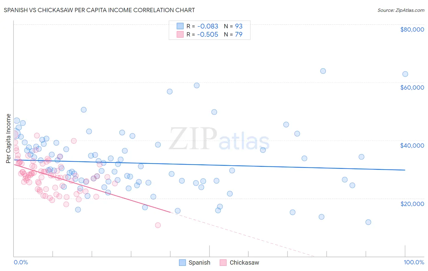 Spanish vs Chickasaw Per Capita Income
