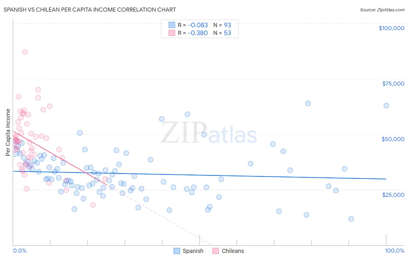 Spanish vs Chilean Per Capita Income