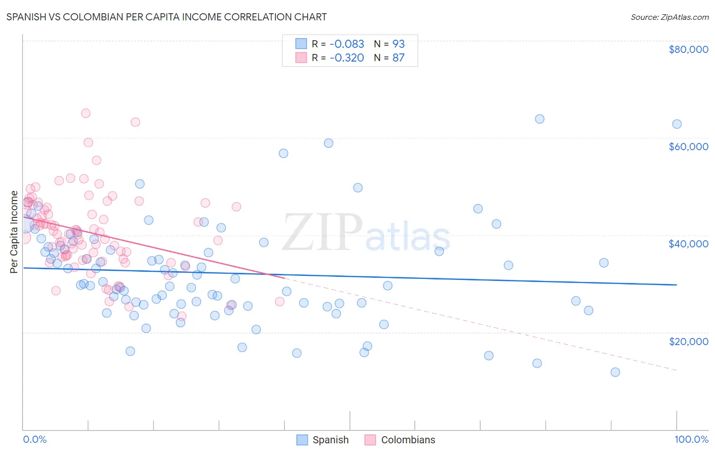 Spanish vs Colombian Per Capita Income