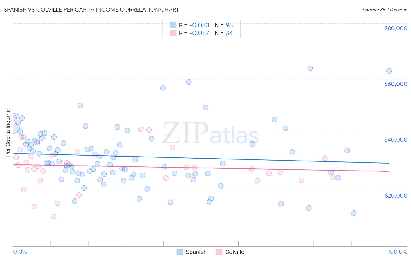 Spanish vs Colville Per Capita Income