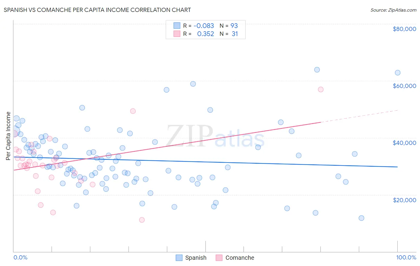 Spanish vs Comanche Per Capita Income