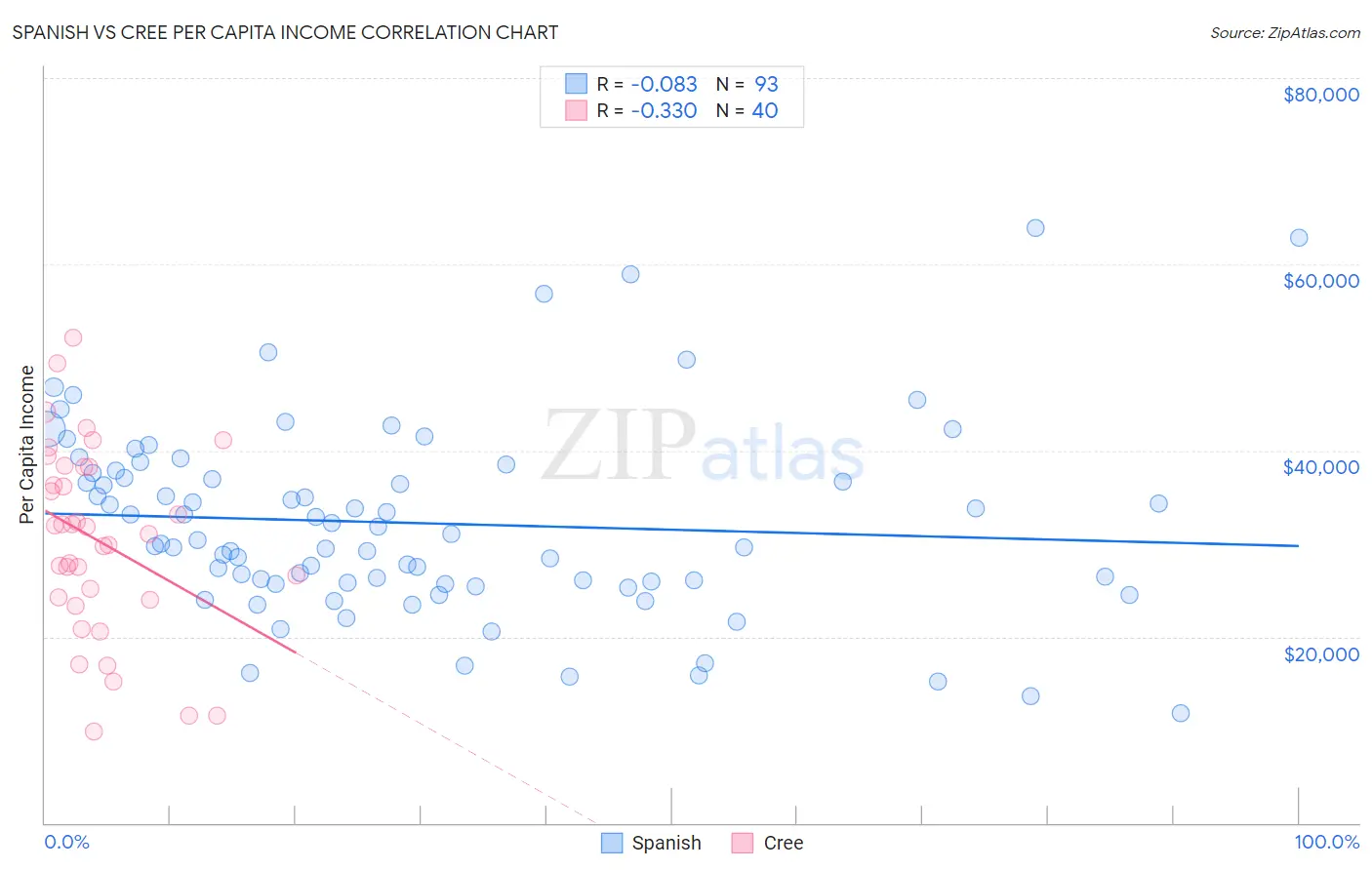 Spanish vs Cree Per Capita Income