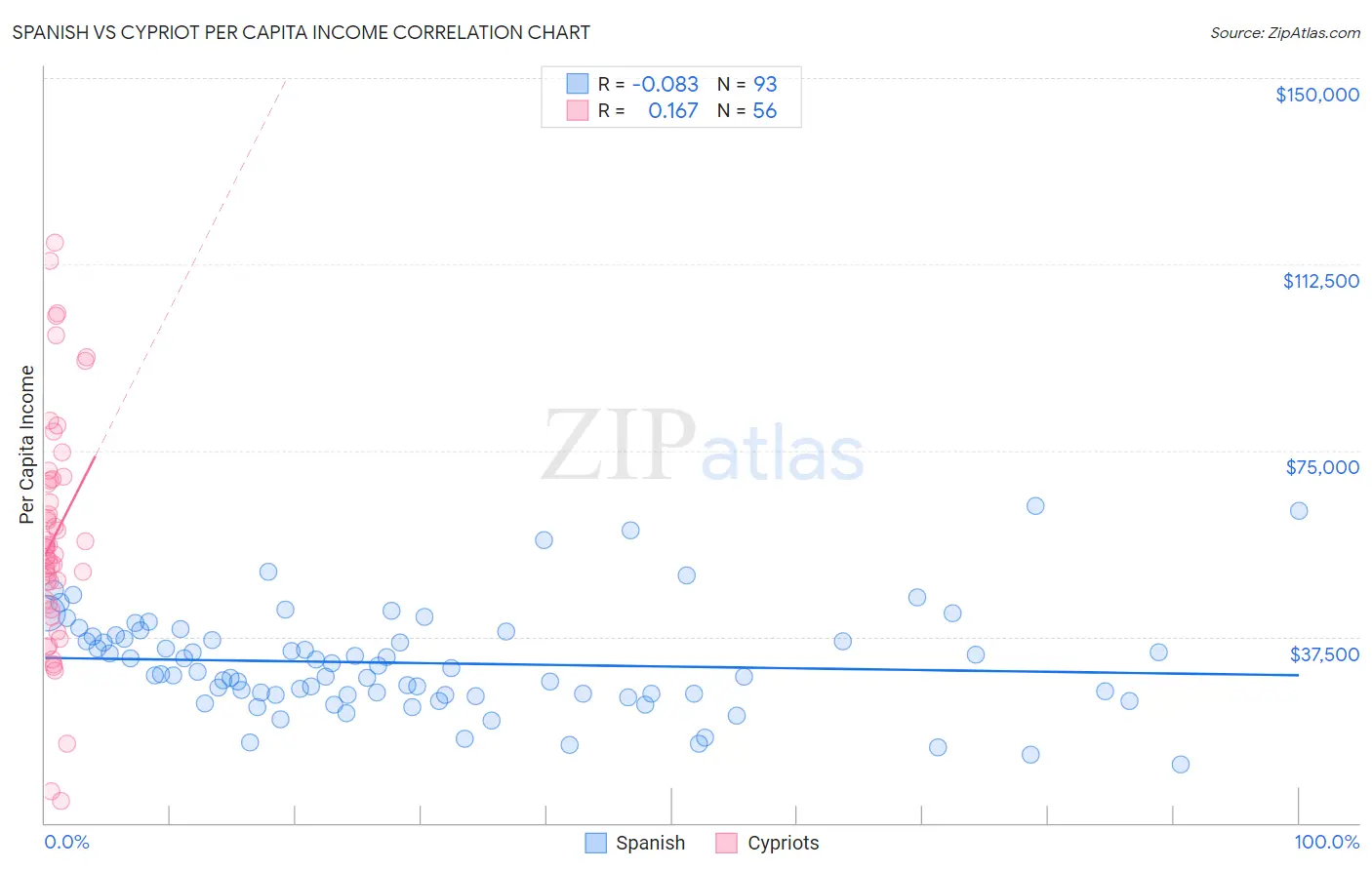 Spanish vs Cypriot Per Capita Income