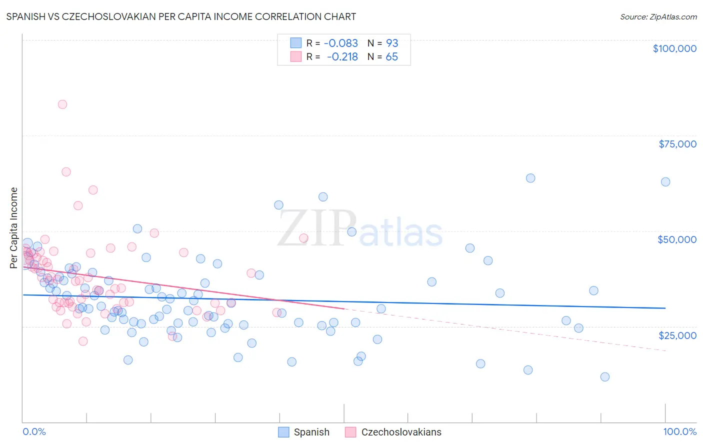 Spanish vs Czechoslovakian Per Capita Income