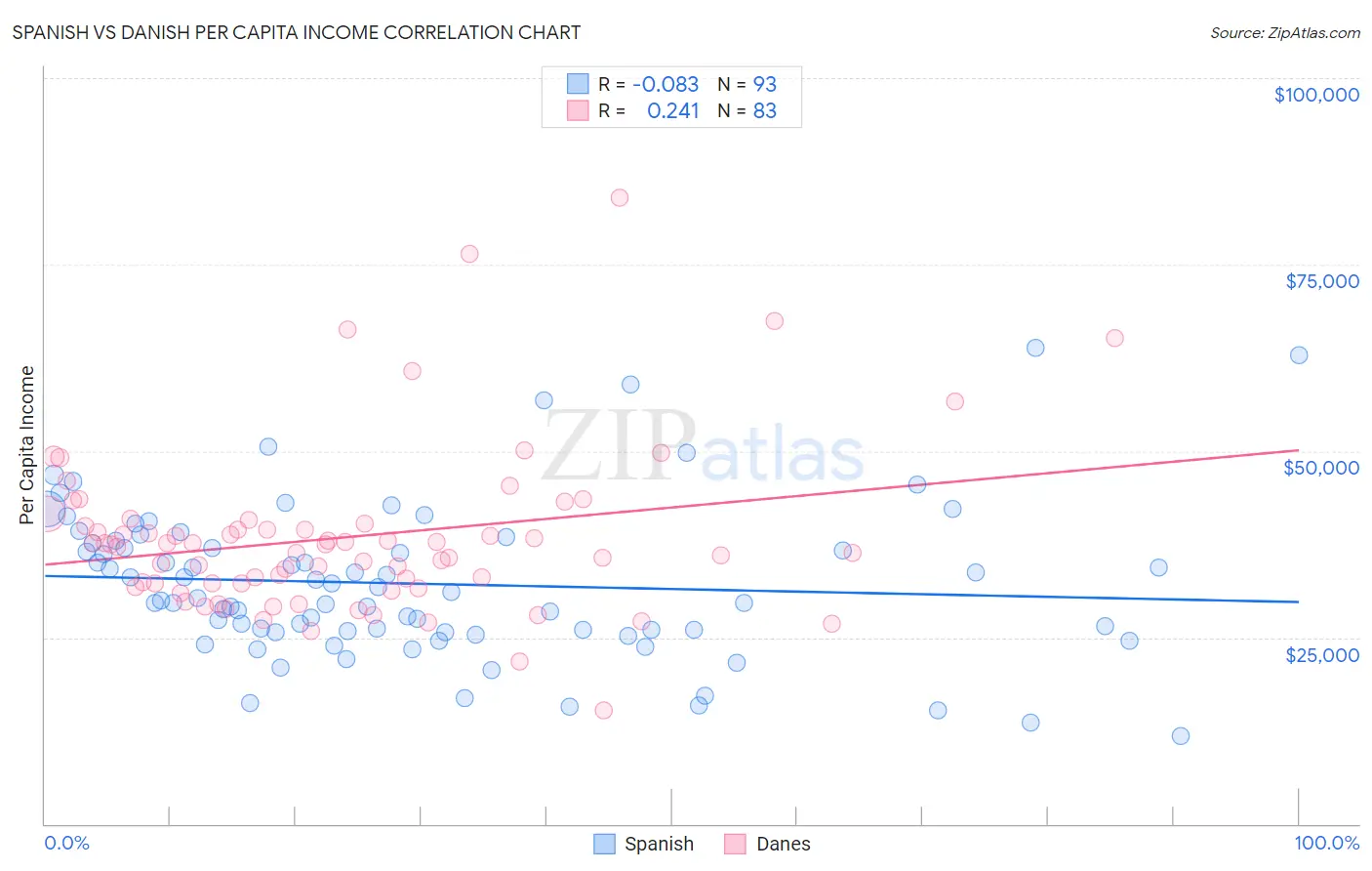 Spanish vs Danish Per Capita Income