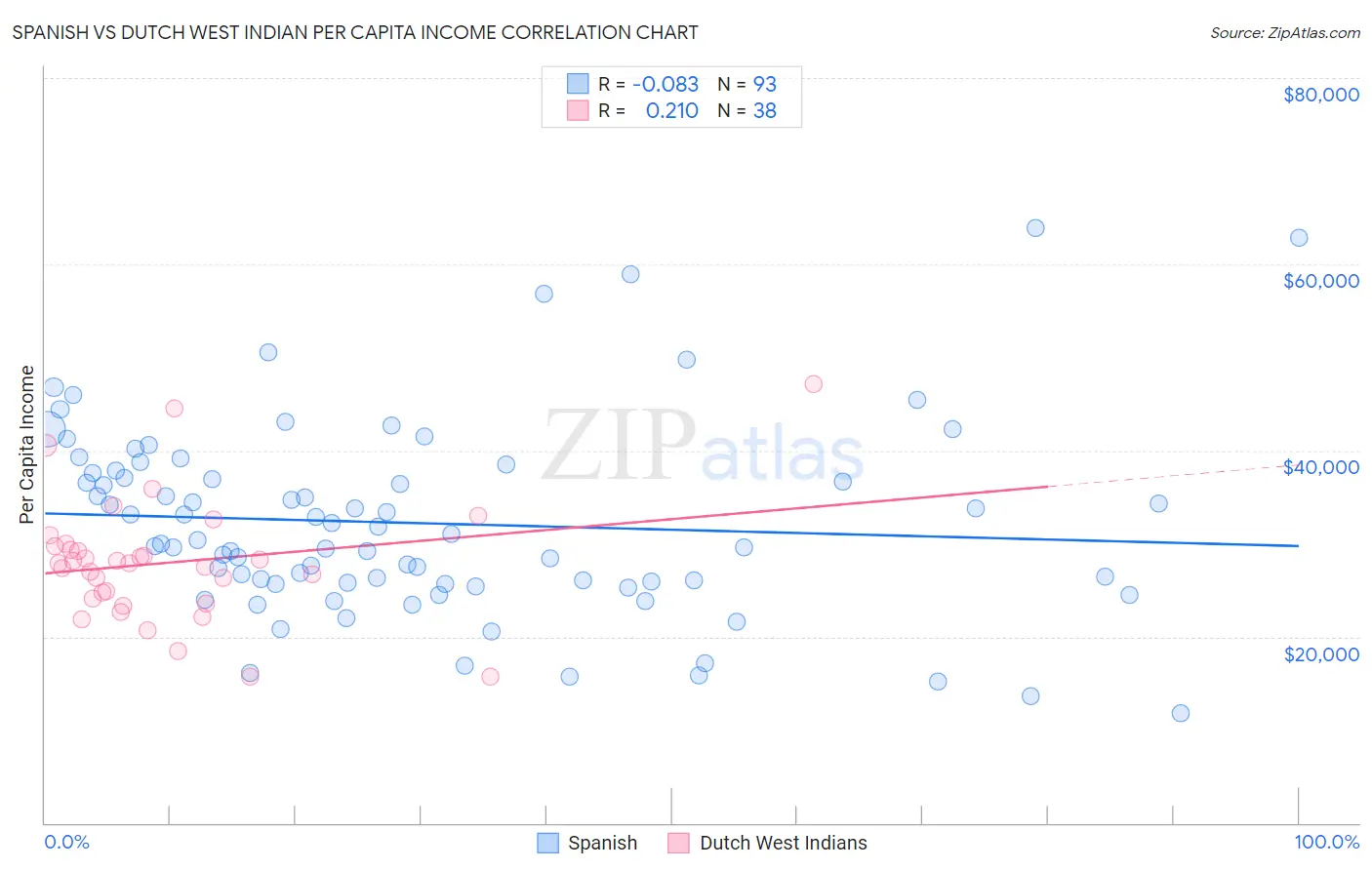 Spanish vs Dutch West Indian Per Capita Income