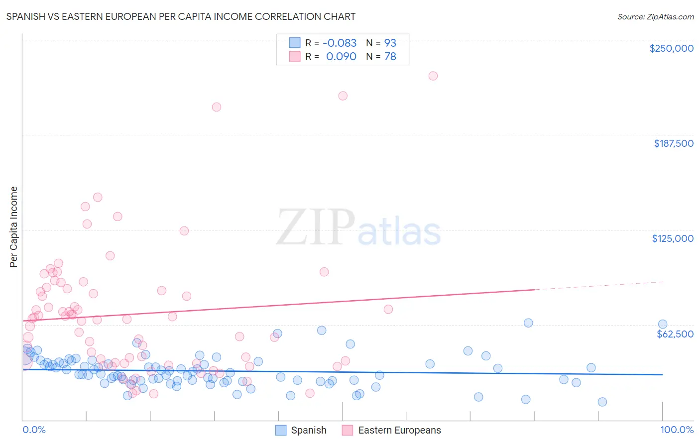 Spanish vs Eastern European Per Capita Income