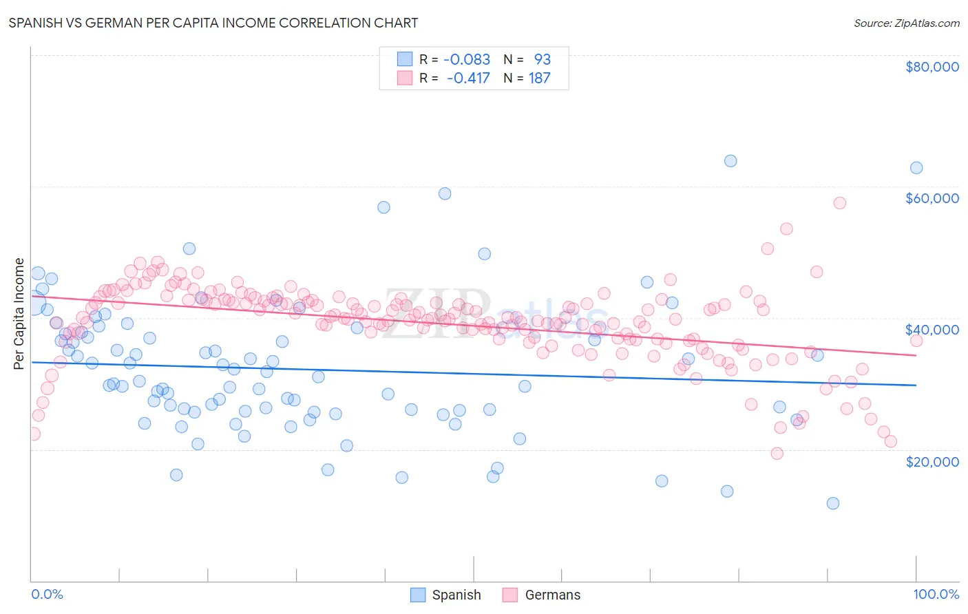 Spanish vs German Per Capita Income