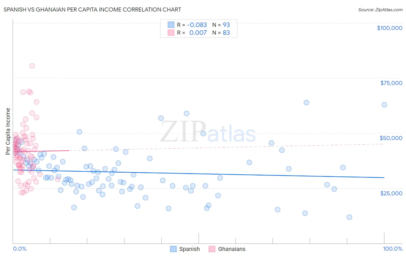 Spanish vs Ghanaian Per Capita Income