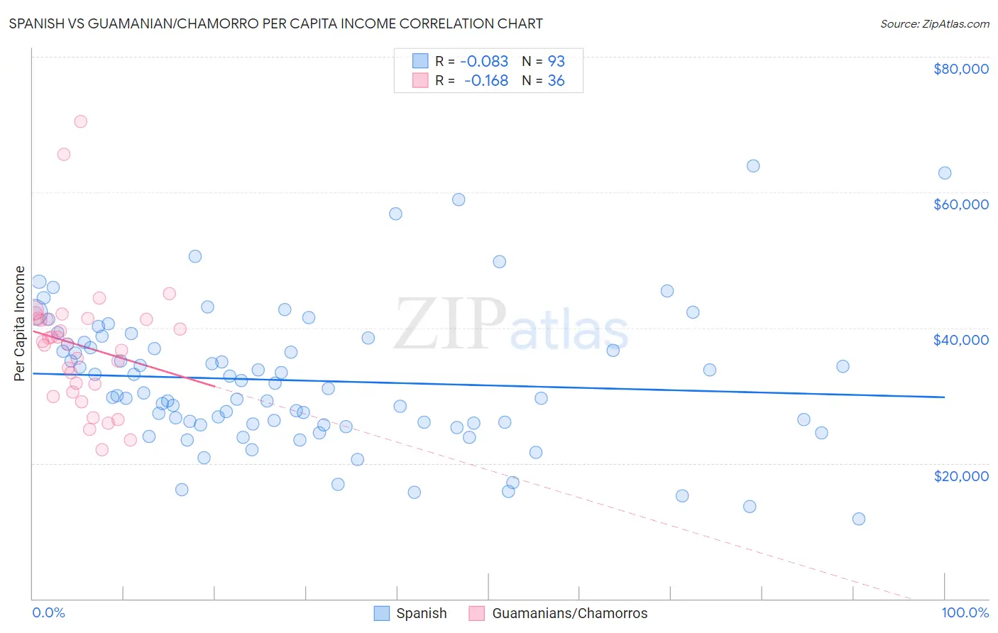 Spanish vs Guamanian/Chamorro Per Capita Income