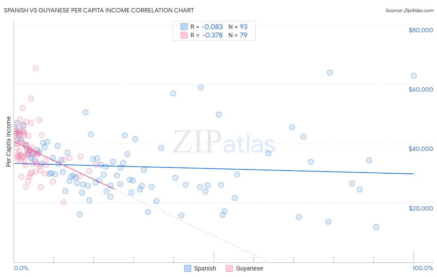 Spanish vs Guyanese Per Capita Income