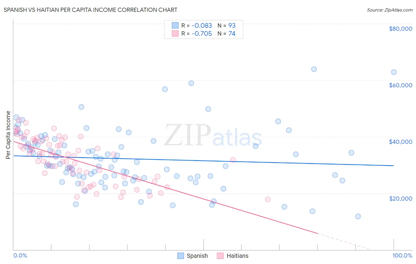 Spanish vs Haitian Per Capita Income