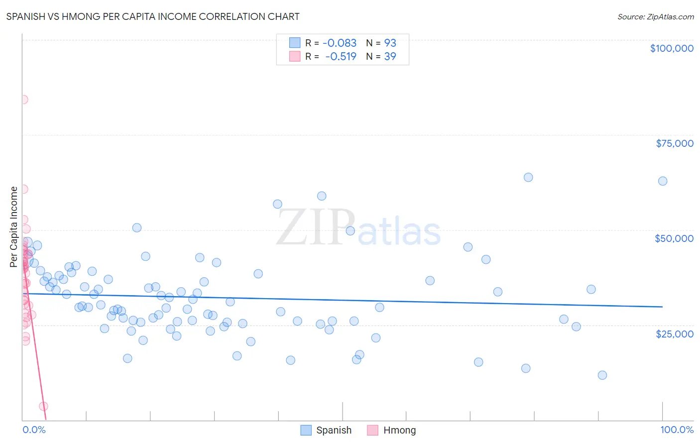 Spanish vs Hmong Per Capita Income