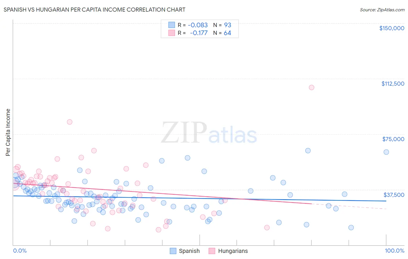 Spanish vs Hungarian Per Capita Income