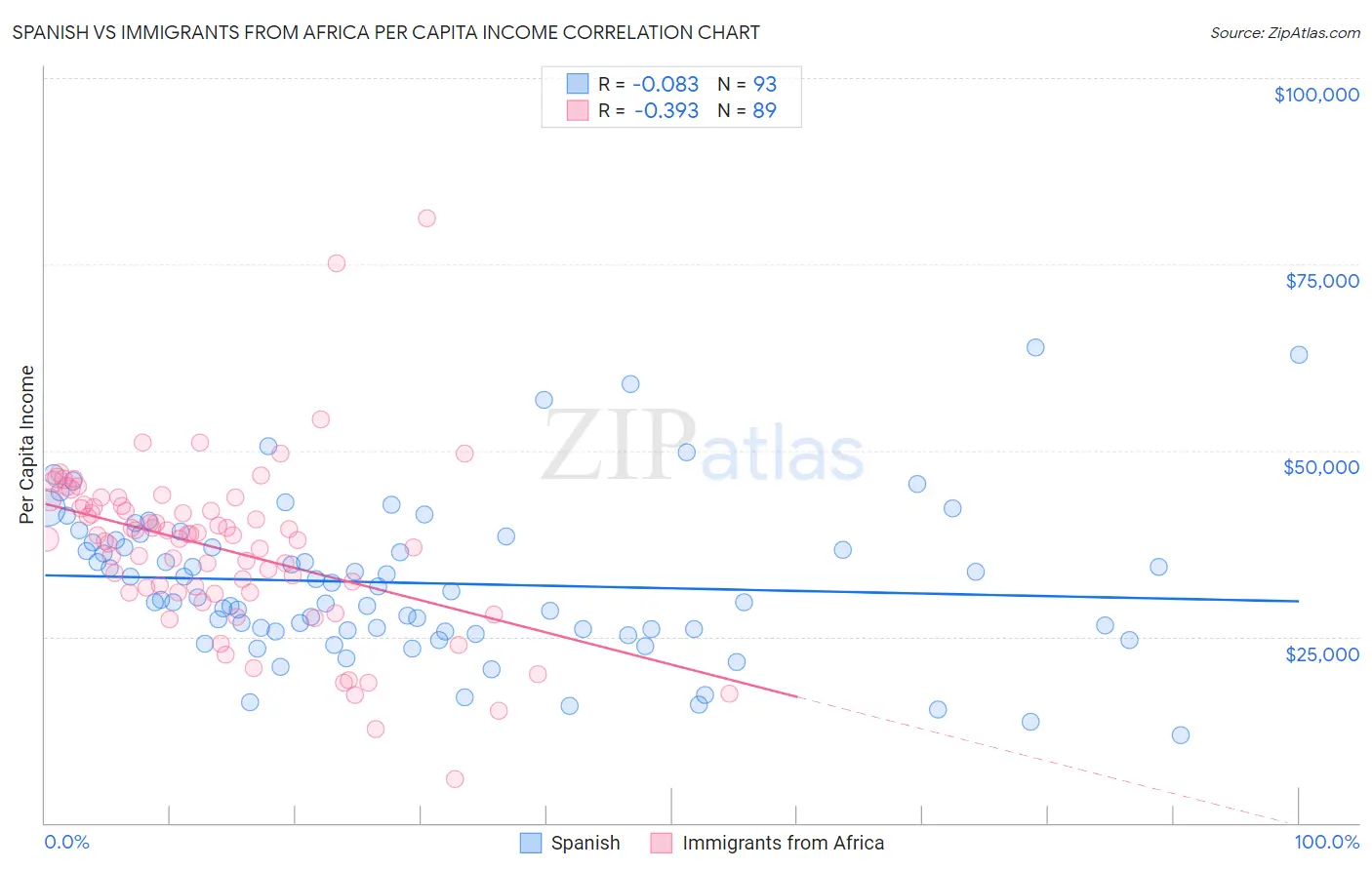 Spanish vs Immigrants from Africa Per Capita Income