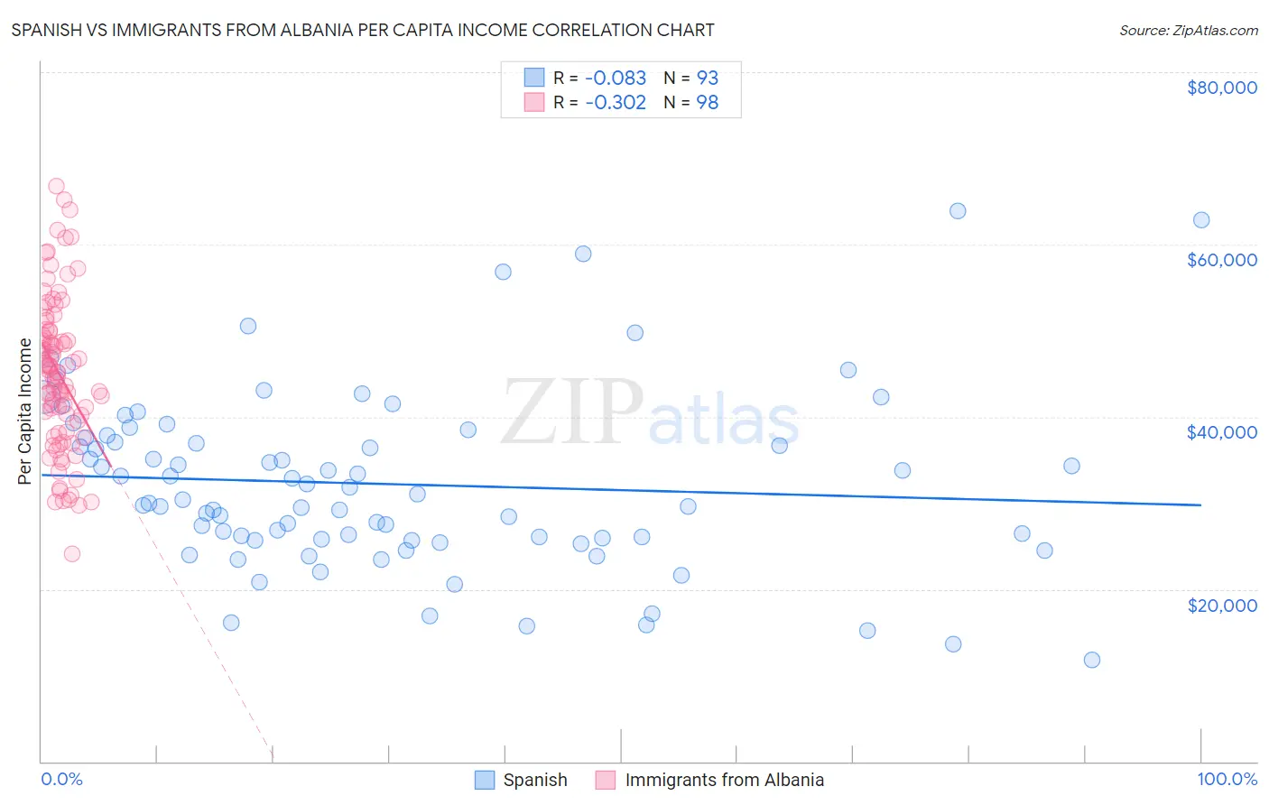 Spanish vs Immigrants from Albania Per Capita Income