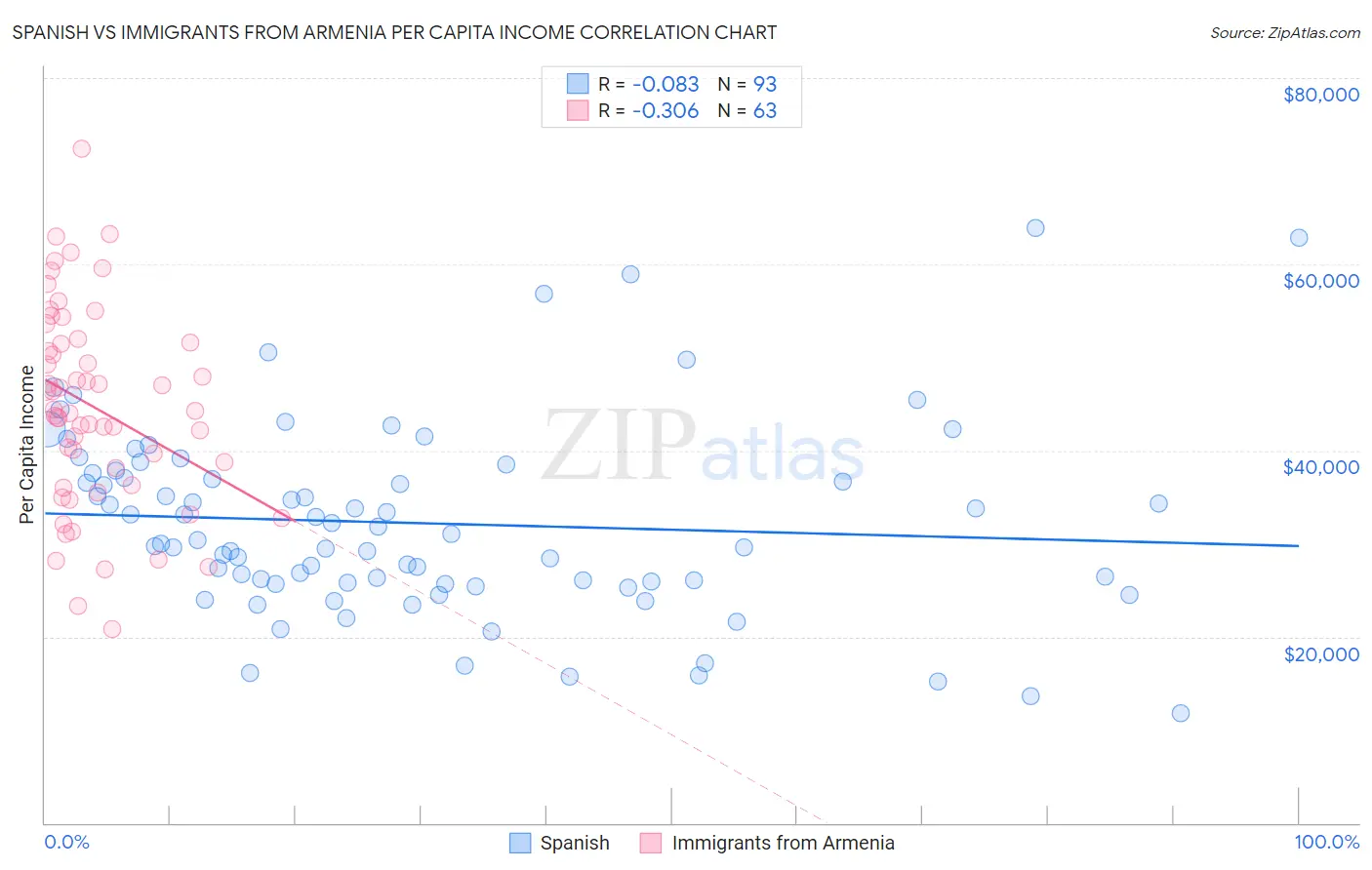 Spanish vs Immigrants from Armenia Per Capita Income