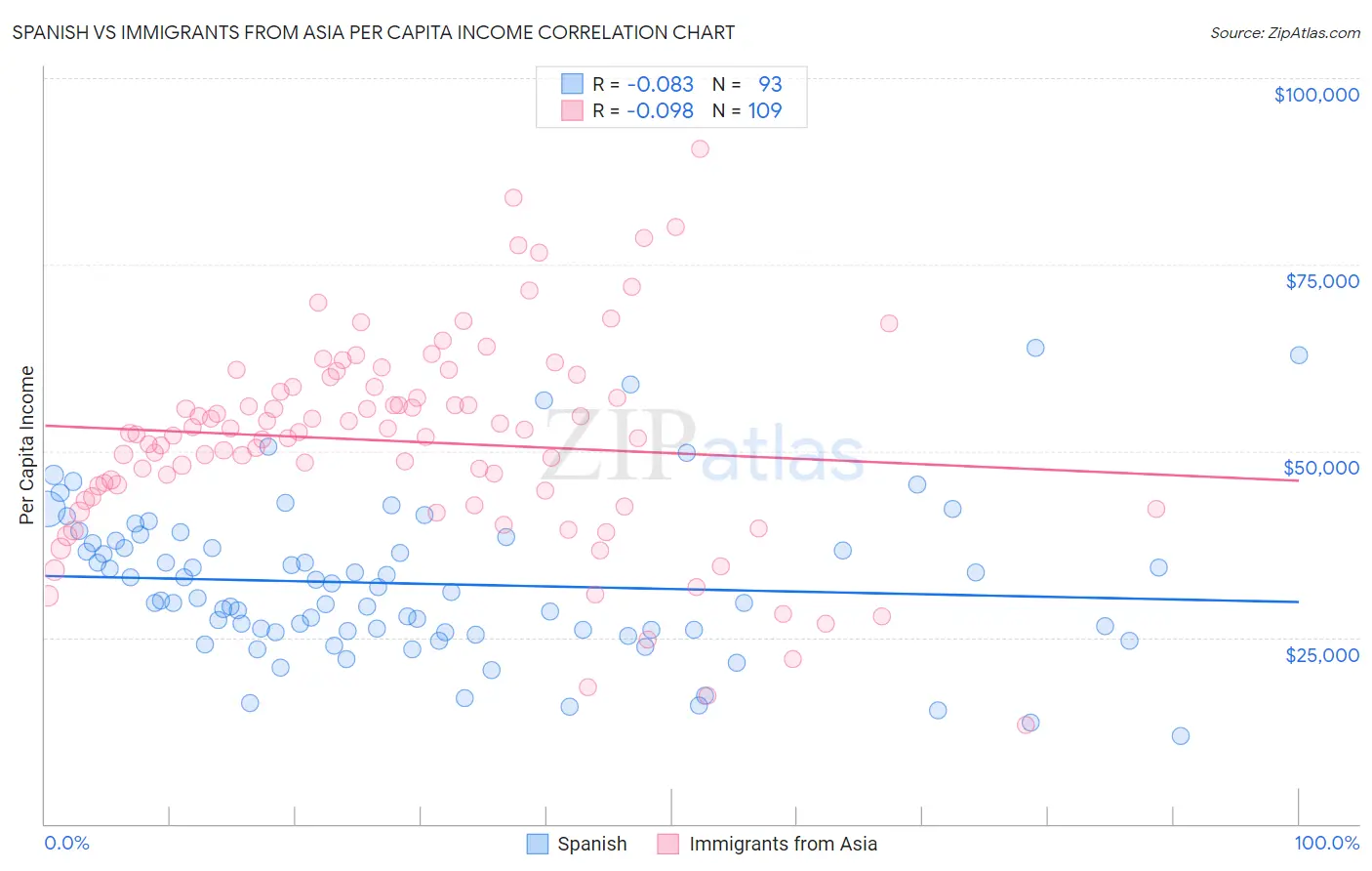 Spanish vs Immigrants from Asia Per Capita Income