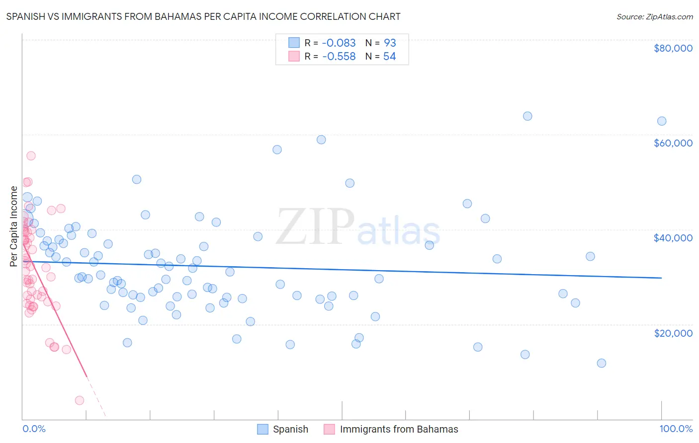 Spanish vs Immigrants from Bahamas Per Capita Income