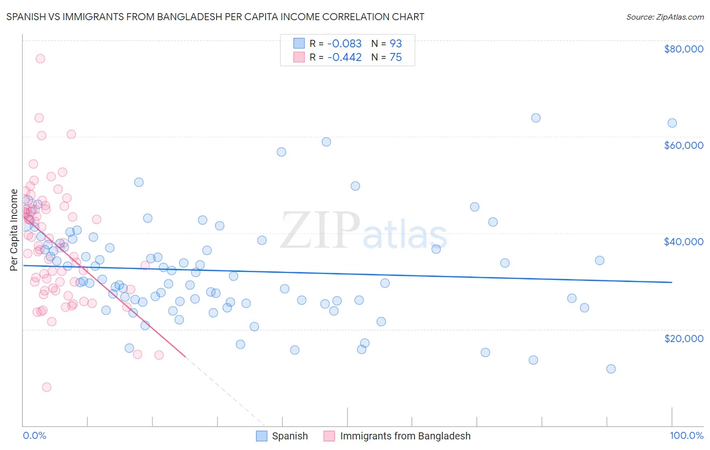 Spanish vs Immigrants from Bangladesh Per Capita Income