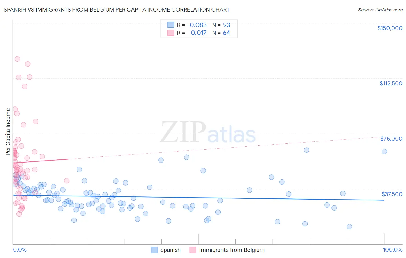 Spanish vs Immigrants from Belgium Per Capita Income