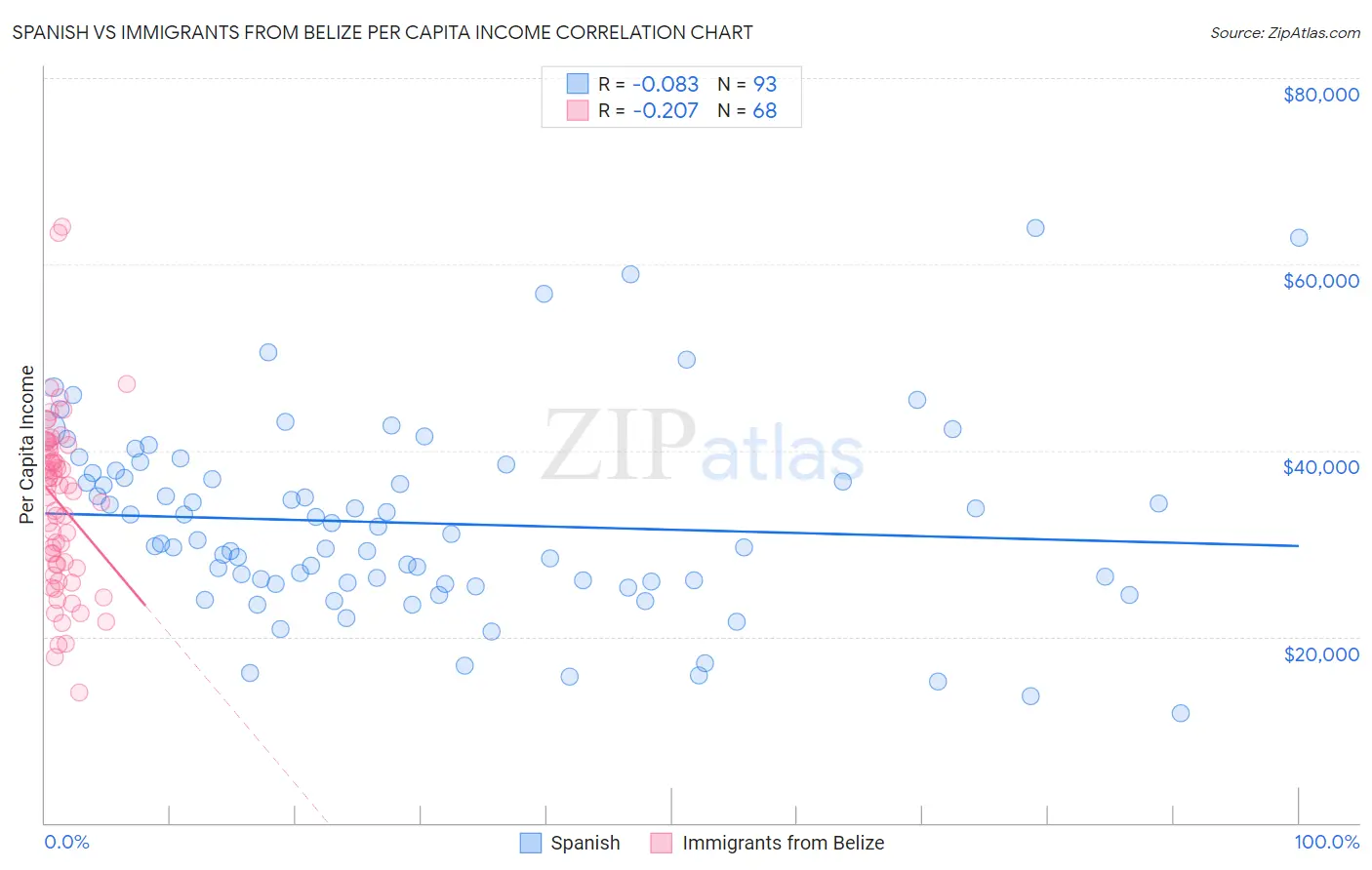 Spanish vs Immigrants from Belize Per Capita Income