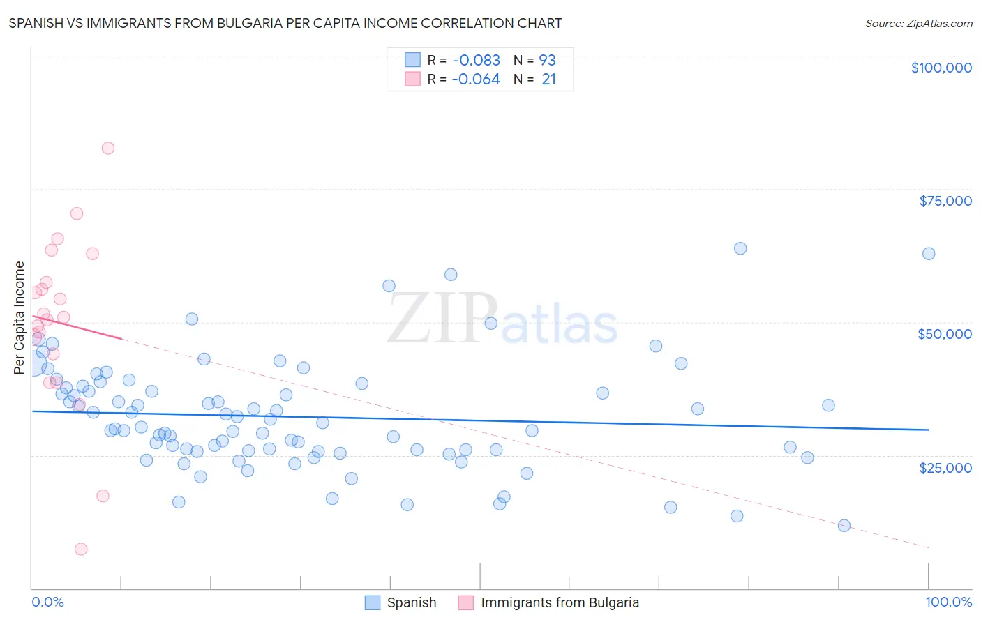 Spanish vs Immigrants from Bulgaria Per Capita Income