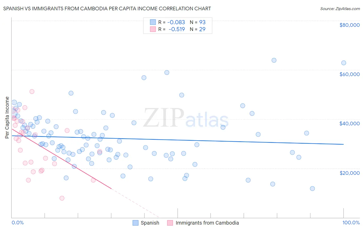 Spanish vs Immigrants from Cambodia Per Capita Income